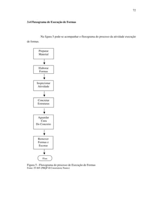 72
3.4 Fluxograma de Execução de Formas
Na figura 5 pode-se acompanhar o fluxograma do processo da atividade execução
de formas.
Figura 5 - Fluxograma do processo de Execução de Formas
Fonte: IT 005 (PBQP-H Construtora Nunes)
Preparar
Material
Elaborar
Formas
(2)
Inspecionar
Atividade
Concretar
Estruturas
Aguardar
Cura
Do Concreto
Fim
Remover
Formas e
Escoras
 