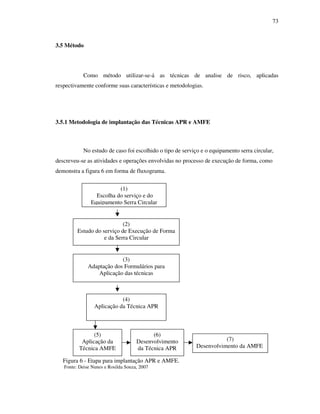 73
3.5 Método
Como método utilizar-se-á as técnicas de analise de risco, aplicadas
respectivamente conforme suas características e metodologias.
3.5.1 Metodologia de implantação das Técnicas APR e AMFE
No estudo de caso foi escolhido o tipo de serviço e o equipamento serra circular,
descreveu-se as atividades e operações envolvidas no processo de execução de forma, como
demonstra a figura 6 em forma de fluxograma.
Figura 6 - Etapa para implantação APR e AMFE.
Fonte: Deise Nunes e Rosilda Souza, 2007
(1)
Escolha do serviço e do
Equipamento Serra Circular
(2)
Estudo do serviço de Execução de Forma
e da Serra Circular
(3)
Adaptação dos Formulários para
Aplicação das técnicas
(4)
Aplicação da Técnica APR
(5)
Aplicação da
Técnica AMFE
(6)
Desenvolvimento
da Técnica APR
(7)
Desenvolvimento da AMFE
AMFE AMFE Técnica
FMEA
 