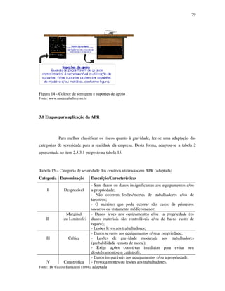 79
Figura 14 - Coletor de serragem e suportes de apoio
Fonte: www.saudetrabalho.com.br
3.8 Etapas para aplicação da APR
Para melhor classificar os riscos quanto à gravidade, fez-se uma adaptação das
categorias de severidade para a realidade da empresa. Desta forma, adaptou-se a tabela 2
apresentada no item 2.5.3.1 proposto na tabela 15.
Tabela 15 – Categoria de severidade dos cenários utilizados em APR (adaptada)
Fonte: De Cicco e Fantazzini (1994), adaptada
Categoria Denominação Descrição/Características
I Desprezível
- Sem danos ou danos insignificantes aos equipamentos e/ou
a propriedade;
- Não ocorrem lesões/mortes de trabalhadores e/ou de
terceiros;
- O máximo que pode ocorrer são casos de primeiros
socorros ou tratamento médico menor;
II
Marginal
(ou Limítrofe)
- Danos leves aos equipamentos e/ou a propriedade (os
danos materiais são controláveis e/ou de baixo custo de
reparo);
- Lesões leves aos trabalhadores;
III Crítica
- Danos severos aos equipamentos e/ou a propriedade;
- Lesões de gravidade moderada aos trabalhadores
(probabilidade remota de morte);
- Exige ações corretivas imediatas para evitar seu
desdobramento em catástrofe;
IV Catastrófica
- Danos irreparáveis aos equipamentos e/ou a propriedade;
- Provoca mortes ou lesões aos trabalhadores.
Suportes de apoio
:Quando as peças forem de grande
comprimento, é recomendável a utilização de
suportes. Estes suportes podem ser cavaletes
de madeira e/ou metálico, conforme figura.
Coletor de serragem
:caixa que pode ser construída
de madeirite, tem a função de
sedimentar o pó de serra.
 