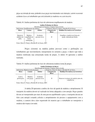 87
peças na retirada de uma, podendo essas peças movimentadas sem intenção, caírem ocasionar
acidentes leves ao trabalhador que está retirando as madeiras ou a um terceiro.
Tabela 18: Análise preliminar de risco do subsistema empilhamento de madeira
Análise Preliminar de Riscos
Identificação do Sistema: Conjunto Serra circular
Subsistema: Empilhamento de madeira Projetista: Deise D. Nunes e Rosilda M. de Souza
Risco Causas Efeitos Categoria do
Risco
Medidas Preventivas ou Corretivas
Queda de
madeira da
pilha
Madeira
empilhada de
forma
inadequada
Acidentes
pessoais leves II
Empilhar a madeira em forma de
grade, ordenada por bitola.
Fonte: Deise D. Nunes e Rosilda M. de Souza, 2007.
Pregos existentes na madeira podem provocar cortes e perfurações aos
trabalhadores que movimentarem, transportarem ou serrarem a peças, o ideal é que toda a
madeira reutilizada seja armazenada isenta de pregos. A tabela 19 apresenta a análise
realizada.
Tabela 19: Análise preliminar de risco do subsistema madeira isenta de pregos
Análise Preliminar de Riscos
Identificação do Sistema: Conjunto Serra circular
Subsistema: Madeira isenta de pregos Projetista: Deise D. Nunes e Rosilda M. de Souza
Risco Causas Efeitos Categoria do
Risco
Medidas Preventivas ou Corretivas
Corte e
perfurações
Madeira
com prego
Acidentes
pessoais leves II Remover os pregos da madeira antes de
empilhá-las.
Fonte: Deise D. Nunes e Rosilda M. de Souza, 2007.
A tabela 20 apresenta a análise do risco de queda de madeira e atropelamento. O
transporte da madeira deverá ser realizado de forma adequada e com atenção. Peças grandes
devem ser transportadas por mais de uma pessoa equilibrando o peso, o transporte deverá ser
feito com atenção evitando colisões e atropelamentos de pessoas e equipamentos com a
madeira, o canteiro deve estar organizado de maneira que o trabalhador ao transportar a
madeira não tropece em nada.
 