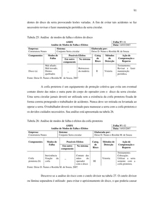 91
dentes do disco da serra provocando lesões variadas. A fim de evitar tais acidentes se faz
necessário revisar e fazer manutenção periódica da serra circular.
Tabela 25: Análise de modos de falha e efeitos do disco
Folha Nº: 01AMFE
Análise de Modos de Falha e Efeitos Data: 14/03/2007
Empresa:
Construtora Nunes
Sistema:
Conjunto Serra circular
Elaborada por:
Deise D. Nunes e Rosilda M. de Souza
Possíveis EfeitosComponentes Modos de
Falha Em outro
componente
No sistema
Categ
de
Risco
Métodos
de
Detecção
Ação de
Compensação e
Reparos
Disco (a)
Mal afiado;
Mal travado;
Dentes
quebrados
_
Retrocesso
da madeira II Vistoria
Treinamento;
Revisar e fazer
manutenção
periódica.
Fonte: Deise D. Nunes e Rosilda M. de Souza, 2007
A coifa protetora é um equipamento de proteção coletiva que evita um eventual
contato direto das mãos e outra parte do corpo do operador com o disco da serra circular.
Uma serra circular jamais deverá ser utilizada sem a existência da coifa protetora fixada de
forma correta protegendo o trabalhador de acidentes. Nunca deve ser retirada ou levantada ao
operar a serra. O trabalhador deverá ser treinado para manusear a serra com a coifa protetora e
os devidos cuidados necessários. Sua análise está apresentada na tabela 26.
Tabela 26: Análise de modos de falha e efeitos da coifa protetora
Folha Nº: 02AMFE
Análise de Modos de Falha e Efeitos Data: 14/03/2007
Empresa:
Construtora Nunes
Sistema:
Conjunto Serra circular
Elaborada por:
Deise D. Nunes e Rosilda M. de Souza
Possíveis EfeitosComponentes Modos de
Falha
Em outro
componente
No sistema
Categ.
de
Risco
Métodos de
Detecção
Ação de
Compensação e
Reparos
Coifa
protetora (b)
Inexistência
fixação da
coifa
_
Contato das
mãos do
operador
com o disco
III
Vistoria
Treinamento;
Colocação;
Utilizar a serra
somente com a
coifa protetora.
Fonte: Deise D. Nunes e Rosilda M. de Souza, 2007
Descreve-se a análise do risco com o cutelo divisor na tabela 27. O cutelo divisor
ou lâmina separadora é utilizado para evitar o aprisionamento do disco, o que poderia causar
 
