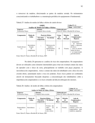 92
o retrocesso da madeira, direcionando as partes da madeira serrada. Os treinamentos
conscientizando os trabalhadores e a manutenção periódica do equipamento é fundamental.
Tabela 27: Análise de modos de falha e efeitos do cutelo divisor
Folha Nº:03AMFE
Análise de Modos de Falha e Efeitos Data: 14/03/2007
Empresa:
Construtora Nunes
Sistema:
Conjunto Serra circular
Elaborada por:
Deise D. Nunes e Rosilda M. de Souza
Possíveis EfeitosComponentes Modos de
Falha
Em outro
componente
No sistema
Categ.
de
Risco
Métodos
de
Detecção
Ação de
Compensação e
Reparos
Cutelo divisor
(c)
Inexistência
fixação
do
componente
_ Retrocesso da
madeira ;
Aprisionamen-
to do disco
II Vistoria
- treinamento;
- ter espessura
igual a espessura
do disco;
- estar no mesmo
plano do disco;
- ser inspecionado
periodicamente.
Fonte: Deise D. Nunes e Rosilda M. de Souza, 2007
Na tabela 28 apresenta-se a análise do risco dos empurradores. Os empurradores
devem ser utilizados como elemento intermediário para evitar um eventual contato das mãos
do operador com o disco da serra, principalmente no trabalho com peças pequenas. A
inexistência dos empurradores, torna o contato das mãos do trabalhador com o disco da serra
circular direto, aumentando muito o risco de acidentes. Esses riscos podem ser combatidos
através de treinamentos buscando despertar a conscientização dos trabalhadores sobre a
importância dos empurradores e os riscos oriundos da falta de utilização dos mesmos.
Tabela 28: Análise de modos de falha e efeitos dos empurradores
Folha Nº: 04AMFE
Análise de Modos de Falha e Efeitos Data: 14/03/2007
Empresa:
Construtora Nunes
Sistema:
Conjunto Serra circular
Elaborada por:
Deise D. Nunes e Rosilda M. de Souza
Possíveis EfeitosComponentes Modos de
Falha Em outro
componente
No sistema
Capte.
de
Risco
Métodos
de
Detecção
Ação de
Compensação e
Reparos
Empurradores
(d)
Inexistência _
Contato das
mãos do
operador
com o disco
II Vistoria
Treinamento;
Utilizar a serra com
empurradores para
madeiras pequenas.
Fonte: Deise D. Nunes e Rosilda M. de Souza, 2007
 