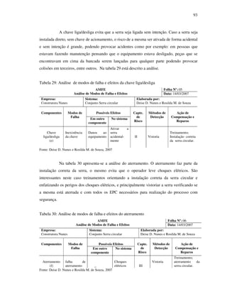 93
A chave liga/desliga evita que a serra seja ligada sem intenção. Caso a serra seja
instalada direto, sem chave de acionamento, o risco de a mesma ser ativada de forma acidental
e sem intenção é grande, podendo provocar acidentes como por exemplo: em pessoas que
estavam fazendo manutenção pensando que o equipamento estava desligado, peças que se
encontravam em cima da bancada serem lançadas para qualquer parte podendo provocar
colisões em terceiros, entre outros. Na tabela 29 está descrito a análise.
Tabela 29: Análise de modos de falha e efeitos da chave liga/desliga
Folha Nº:05AMFE
Análise de Modos de Falha e Efeitos Data: 14/03/2007
Empresa:
Construtora Nunes
Sistema:
Conjunto Serra circular
Elaborada por:
Deise D. Nunes e Rosilda M. de Souza
Possíveis EfeitosComponentes Modos de
Falha
Em outro
componente
No sistema
Capte.
de
Risco
Métodos de
Detecção
Ação de
Compensação e
Reparos
Chave
liga/desliga
(e)
Inexistência
da chave
Danos ao
equipamento
Ativar a
serra
acidental-
mente
II Vistoria
Treinamento;
Instalação correta
da serra circular.
Fonte: Deise D. Nunes e Rosilda M. de Souza, 2007
Na tabela 30 apresenta-se a análise do aterramento. O aterramento faz parte da
instalação correta da serra, o mesmo evita que o operador leve choques elétricos. São
interessantes neste caso treinamentos orientando a instalação correta da serra circular e
enfatizando os perigos dos choques elétricos, e principalmente vistoriar a serra verificando se
a mesma está aterrada e com todos os EPC necessários para realização do processo com
segurança.
Tabela 30: Análise de modos de falha e efeitos do aterramento
Folha Nº:06AMFE
Análise de Modos de Falha e Efeitos Data: 14/03/2007
Empresa:
Construtora Nunes
Sistema:
Conjunto Serra circular
Elaborada por:
Deise D. Nunes e Rosilda M. de Souza
Possíveis EfeitosComponentes Modos de
Falha Em outro
componente
No sistema
Capte.
de
Risco
Métodos de
Detecção
Ação de
Compensação e
Reparos
Aterramento
(f)
falha de
aterramento _
Choques
elétricos III
Vistoria
Treinamento;
aterramento da
serra circular.
Fonte: Deise D. Nunes e Rosilda M. de Souza, 2007
 