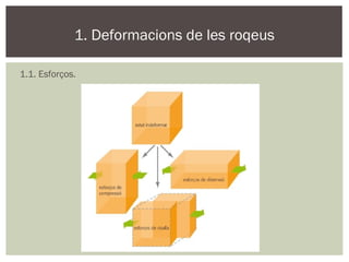 1. Deformacions de les roqeus
1.1. Esforços.

 