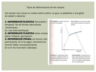 Tipus de deformacions de les roques:
Cal pensar com actua un mateix esforç sobre: un guix, la plastilina o una golla
de cabell o esborrar.
1- DEFORMACIÓ ELÀSTICA: Reversible I
temporal. No es formen estructures
tectòniques.
Ex. Les ones sísmiques.
2- DEFORMACIÓ PLÀSTICA: dóna corbes,
plecs I foliació, permanent.
3- DEFORMACIÓ FRÀGIL: es trenca I són
permanents. Si hi ha algun moviment es
formen falles I encavalcaments.
Si no hi ha moviment: diàclasis.

 