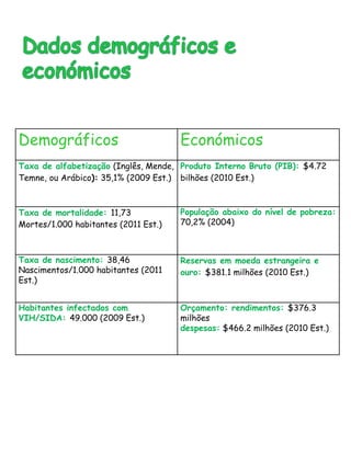Demográficos Económicos 
Taxa de alfabetização (Inglês, Mende, 
Temne, ou Arábico): 35,1% (2009 Est.) 
Produto Interno Bruto (PIB): $4.72 
bilhões (2010 Est.) 
Taxa de mortalidade: 11,73 
Mortes/1.000 habitantes (2011 Est.) 
População abaixo do nível de pobreza: 
70,2% (2004) 
Taxa de nascimento: 38,46 
Nascimentos/1.000 habitantes (2011 
Est.) 
Reservas em moeda estrangeira e 
ouro: $381.1 milhões (2010 Est.) 
Habitantes infectados com 
VIH/SIDA: 49.000 (2009 Est.) 
Orçamento: rendimentos: $376.3 
milhões 
despesas: $466.2 milhões (2010 Est.) 
 