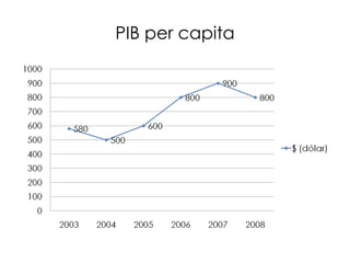 PIB per capita 