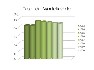 Taxa de Mortalidade 25 20 15 10 5 0 (‰) 