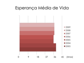 Esperança Média de Vida 0  9  18  27  36  45 (Anos) 