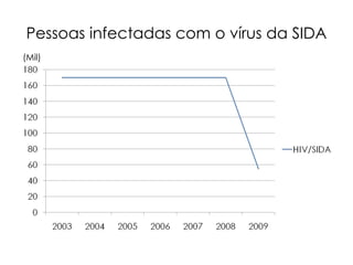 Pessoas infectadas com o vírus da SIDA (Mil) 