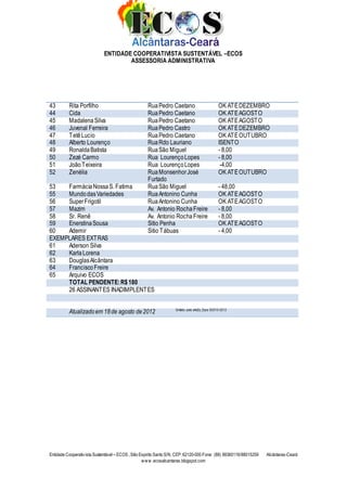 ENTIDADE COOPERATIVISTA SUSTENTÁVEL –ECOS
                                      ASSESSORIA ADMINISTRATIVA




43        Rita Porfilho                               Rua Pedro Caetano                          OK ATÉ DEZEMBRO
44        Cida                                        Rua Pedro Caetano                          OK ATE AGOSTO
45        Madalena Silva                              Rua Pedro Caetano                          OK ATE AGOSTO
46        Juvenal Ferreira                            Rua Pedro Castro                           OK ATÉ DEZEMBRO
47        Tetê Lucio                                  Rua Pedro Caetano                          OK ATÉ OUTUBRO
48        Alberto Lourenço                            Rua Rdo Lauriano                           ISENTO
49        Ronalda Batista                             Rua São Miguel                             - 8,00
50        Zezé Carmo                                  Rua Lourenço Lopes                         - 8,00
51        João Teixeira                               Rua Lourenço Lopes                          -4,00
52        Zenélia                                     Rua Monsenhor José                         OK ATÉ OUTUBRO
                                                      Furtado
53   Farmácia Nossa S. Fatima                         Rua São Miguel                             - 48,00
55   Mundo das Variedades                             Rua Antonino Cunha                         OK ATE AGOSTO
56   Super Frigotil                                   Rua Antonino Cunha                         OK ATE AGOSTO
57   Mazim                                            Av. Antonio Rocha Freire                   - 8,00
58   Sr. Renê                                         Av. Antonio Rocha Freire                   - 8,00
59   Enerstina Sousa                                  Sitio Penha                                OK ATE AGOSTO
60   Ademir                                           Sitio Tábuas                               - 4,00
EXEMPLARES EXTRAS
61   Aderson Silva
62   Karla Lorena
63   Douglas Alcântara
64   Francisco Freire
65   Arquivo ECOS
     TOTAL PENDENTE: R$ 180
     26 ASSINANTES INADIMPLENTES


          Atualizado em 18 de agosto de 2012                         Emitido pelo sAcEs_Ecos ©2010-2012




Entidade Cooperativ ista Sustentável – ECOS , Sitio Espirito Santo S/N, CEP: 62120-000 Fone: (88) 88360116/88015259   Alcântaras-Ceará
                                                     w w w .ecosalcantaras.blogspot.com
 