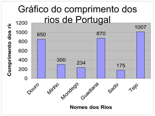 Gráfico do comprimento dos rios de Portugal 