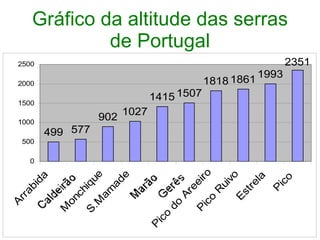 Gráfico da altitude das serras de Portugal 