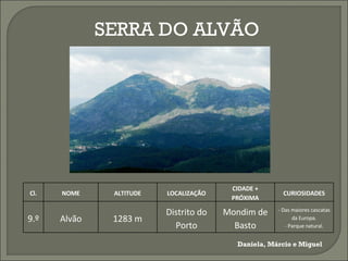 SERRA DO ALVÃO Daniela, Márcio e Miguel Cl. NOME ALTITUDE LOCALIZAÇÃO CIDADE + PRÓXIMA CURIOSIDADES 9.º Alvão 1283 m Distrito do Porto Mondim de Basto - Das maiores cascatas da Europa. - Parque natural. 
