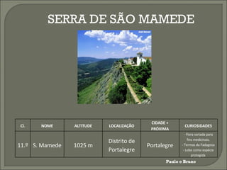 SERRA DE SÃO MAMEDE Paulo e Bruno Cl. NOME ALTITUDE LOCALIZAÇÃO CIDADE + PRÓXIMA CURIOSIDADES 11.º S. Mamede 1025 m Distrito de Portalegre Portalegre - Flora variada para fins medicinais. - Termas da Fadagosa - Lobo como espécie protegida . 