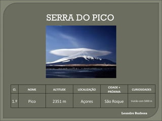 SERRA DO PICO Leandro Barbosa Cl. NOME ALTITUDE LOCALIZAÇÃO CIDADE + PRÓXIMA CURIOSIDADES 1.º Pico 2351 m Açores São Roque Vulcão com 5000 m 