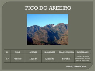 PICO DO AREEIRO Hélder, Zé Pedro e Rui Cl. NOME ALTITUDE LOCALIZAÇÃO CIDADE + PRÓXIMA CURIOSIDADES 4.º Areeiro 1818 m Madeira Funchal - Dá para ver outros pontos da ilha, inclusive a ilha de Porto Santo. 