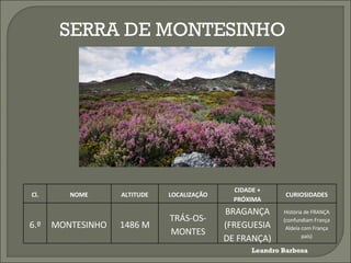 SERRA DE MONTESINHO Leandro Barbosa Cl. NOME ALTITUDE LOCALIZAÇÃO CIDADE + PRÓXIMA CURIOSIDADES 6.º MONTESINHO 1486 M TRÁS-OS-MONTES BRAGANÇA (FREGUESIA DE FRANÇA) História de FRANÇA (confundiam França Aldeia com França país) 