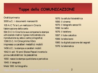 2
Oralitàprimaria
3000 a.C.: i documenti manoscritti
105 A.C Ts’ai Lun realizzain Cinala
fabbricazionedellacarta
594 D.C In Cina fa lasua comparsalastampa
utilizzando matrici lignee inchiostrateela
riproduzionesu setao carta(xilografia)
1390 D.C. In Cinaprimo libro
impresso acaratteri metallici mobili
1456 d.C.: lastampaacaratteri mobili
1642 A soli 19 anni BlaisePascal inventala
primacalcolatrice: lapascalina
1650 nascelastampaquotidianaeperiodica
1840: il telegrafo
Metà‘800: lafotografia
1870: lacellulafotoelettrica
1895: il cinema
1870: il telegrafo senzafili
1896: laradio
1876: il telefono
1897: il tubo catodico
1906: latelevisore
1980: ladigitalizzazionedei segnali
1976: latelematica
Tappe della COMUNICAZIONE
https://www.youtube.com/watch?v=6sNU5vk_2mM
 