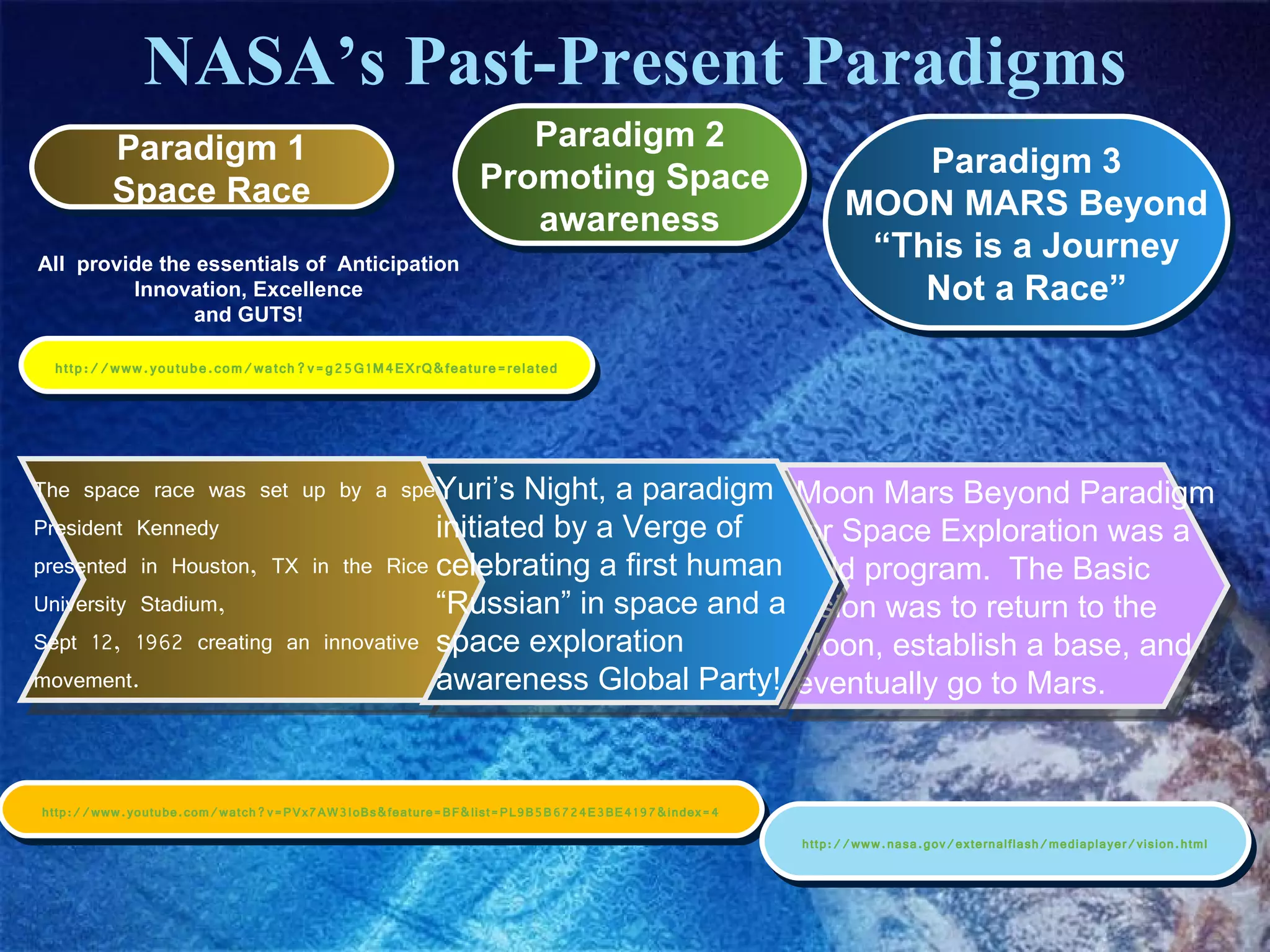 NASA’s Past-Present Paradigms The space race was set up by a speech President Kennedy  presented in Houston, TX in the Rice University Stadium, Sept 12, 1962 creating an innovative movement. Paradigm 1 Space Race Paradigm 2 Promoting Space  awareness Paradigm 3 MOON MARS Beyond “ This is a Journey Not a Race” Moon Mars Beyond Paradigm for Space Exploration was a bold program.  The Basic vision was to return to the Moon, establish a base, and eventually go to Mars. http://www.youtube.com/watch?v=g25G1M4EXrQ&feature=related Yuri’s Night, a paradigm initiated by a Verge of  celebrating a first human “Russian” in space and a space exploration awareness Global Party! http://www.youtube.com/watch?v=PVx7AW3IoBs&feature=BF&list=PL9B5B6724E3BE4197&index=4 http://www.nasa.gov/externalflash/mediaplayer/vision.html All  provide the essentials of  Anticipation Innovation, Excellence and GUTS! 