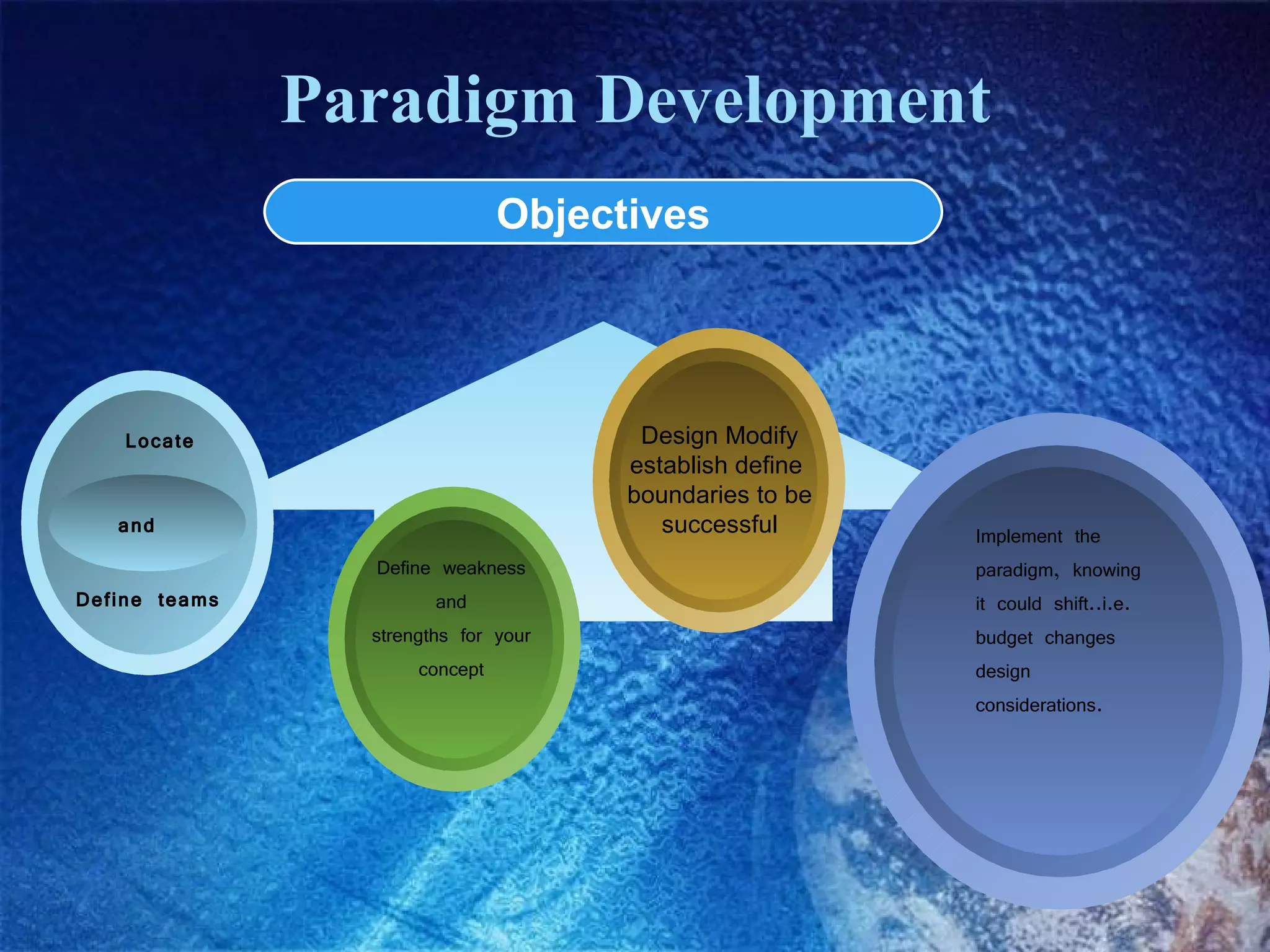 Paradigm Development Objectives Define weakness and strengths for your concept Locate   Implement the paradigm, knowing it could shift..i.e. budget changes design considerations. and Design Modify establish define  boundaries to be  successful Define teams 