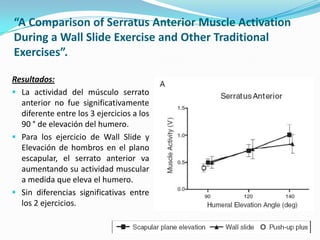 “A Comparison of Serratus Anterior Muscle Activation
During a Wall Slide Exercise and Other Traditional
Exercises”.
Resultados:
 La actividad del músculo serrato
anterior no fue significativamente
diferente entre los 3 ejercicios a los
90 ° de elevación del humero.
 Para los ejercicio de Wall Slide y
Elevación de hombros en el plano
escapular, el serrato anterior va
aumentando su actividad muscular
a medida que eleva el humero.
 Sin diferencias significativas entre
los 2 ejercicios.
 