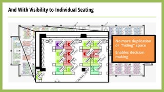 And With Visibility to Individual Seating
No more duplication
or “hiding“ space
Enables decision
making
 