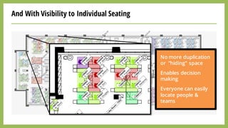 And With Visibility to Individual Seating
No more duplication
or “hiding“ space
Enables decision
making
Everyone can easily
locate people &
teams
 