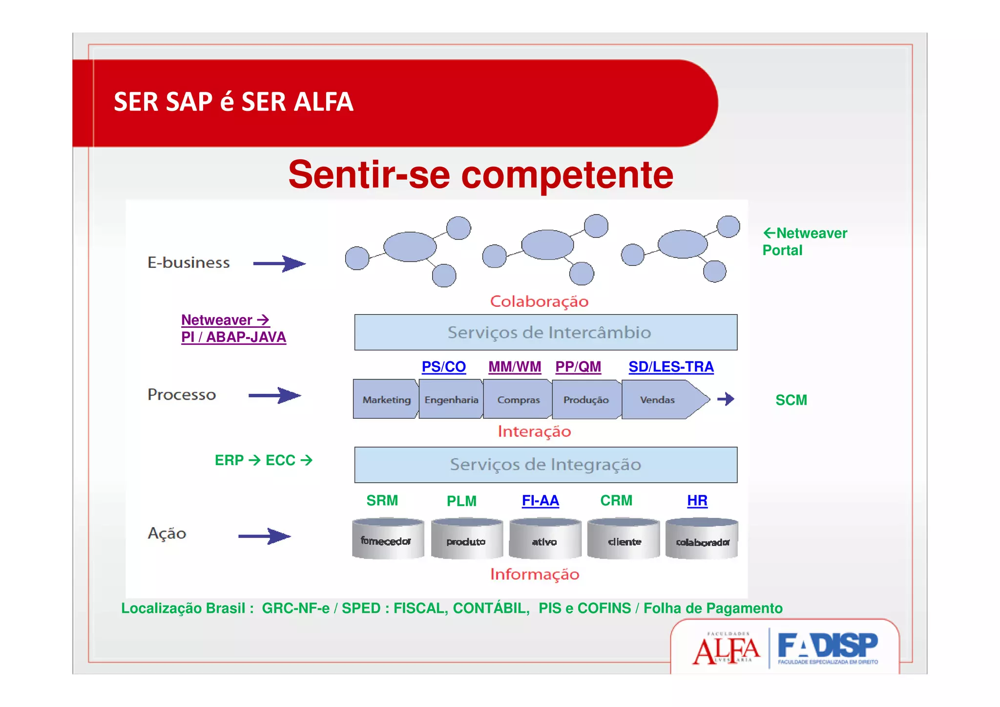 SER SAP é SER ALFA
Sentir-se competente
Netweaver
PI / ABAP-JAVA
Netweaver
Portal
MM/WM SD/LES-TRAPP/QM
ERP ECC
PS/CO
SRM PLM FI-AA CRM HR
Localização Brasil : GRC-NF-e / SPED : FISCAL, CONTÁBIL, PIS e COFINS / Folha de Pagamento
SCM