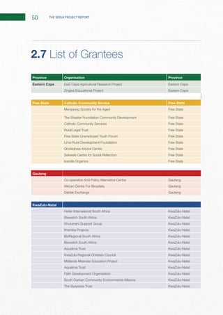 50 THE SERSA PROJECT REPORT
2.7 List of Grantees
Province Organisation Province
Eastern Cape East Cape Agricultural Research Project Eastern Cape
Eastern Cape
Free State Catholic Community Service Free State
Free State
The Shaster Foundation Community Development Free State
Catholic Community Services Free State
Rural Legal Trust Free State
Free State Unemployed Youth Forum Free State
Lima Rural Development Foundation Free State
Free State
Free State
Izandla Organics Free State
Gauteng
Co-operative And Policy Alternative Centre Gauteng
African Centre For Biosafety Gauteng
Dahlak Exchange Gauteng
KwaZulu-Natal
Heifer International South Africa
Biowatch South Africa
Ithemba Projects
BioRegional South Africa
Biowatch South Africa
Faith Development Organisation
South Durban Community Environmental Alliance
The Siyazisiza Trust
 