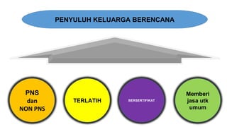 PENYULUH KELUARGA BERENCANA
PNS
dan
NON PNS
BERSERTIFIKAT
Memberi
jasa utk
umum
TERLATIH
 