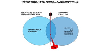 KETERPADUAN PEMGEMBANGAN KOMPETENSI
 