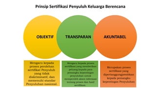 Prinsip Sertifikasi Penyuluh Keluarga Berencana
Mengacu kepada
proses perolehan
sertifikat Penyuluh
yangtidak
diskriminatif, dan
memenuhi standar
Penyuluhan nasional.
Mengacu kepada proses
sertifikasi yang memberikan
peluang kepada para
pemangku kepentingan
penyuluhan untuk
memperoleh aksesinformasi
tentang proses dan hasil
sertifikasi.
Merupakan proses
sertifikasi yang
dipertanggungjawabkan
kepada pemangku
kepentinganPenyuluhan
 