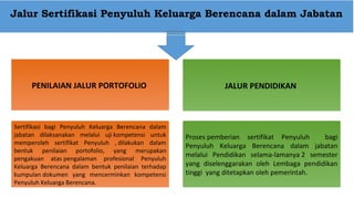 Jalur Sertifikasi Penyuluh Keluarga Berencana dalam Jabatan
PENILAIAN JALUR PORTOFOLIO JALUR PENDIDIKAN
Prosespemberian sertifikat Penyuluh  bagi
Penyuluh Keluarga Berencana dalam jabatan
melalui Pendidikan selama-lamanya2 semester
yang diselenggarakan oleh Lembaga pendidikan
tinggiyangditetapkanolehpemerintah.
Sertifikasi bagi Penyuluh Keluarga Berencana dalam
jabatan dilaksanakan melalui ujikompetensi untuk
memperoleh sertifikat Penyuluh ,dilakukan dalam
bentuk penilaian portofolio, yang merupakan
pengakuan ataspengalaman profesional Penyuluh
Keluarga Berencana dalam bentuk penilaian terhadap
kumpulandokumen yang mencerminkan kompetensi
PenyuluhKeluargaBerencana.
 