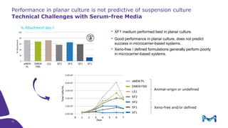Serum-free Media for Therapeutic Cell Manufacturing – Challenges and ...