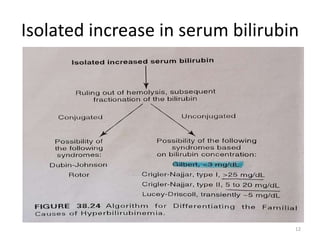 Isolated increase in serum bilirubin
12
 