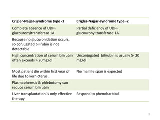 Crigler-Najjar-syndrome type -1 Crigler-Najjar-syndrome type -2
Complete absence of UDP-
glucouronyltransferase 1A
Partial deficiency of UDP-
glucouronyltransferase 1A
Because no glucuronidation occurs,
so conjugated bilirubin is not
detectable
High concentration of serum bilirubin
often exceeds > 20mg/dl
Unconjugated bilirubin is usually 5- 20
mg/dl
Most patient die within first year of
life due to kernicterus .
Normal life span is expected
Plasmapheresis & phlebotomy can
reduce serum bilirubin
Liver transplantation is only effective
therapy
Respond to phenobarbital
15
 