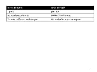 Direct bilirubin Total bilirubin
pH- 3 pH - 2.9
No accelerator is used SURFACTANT is used
Tartrate buffer act as detergent Citrate buffer act as detergent
27
 