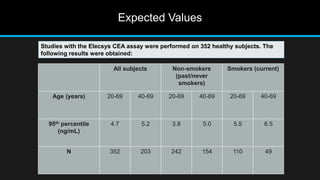 Expected Values
All subjects Non-smokers
(past/never
smokers)
Smokers (current)
Age (years) 20-69 40-69 20-69 40-69 20-69 40-69
95th percentile
(ng/mL)
4.7 5.2 3.8 5.0 5.5 6.5
N 352 203 242 154 110 49
Studies with the Elecsys CEA assay were performed on 352 healthy subjects. The
following results were obtained:
 