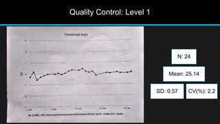 Quality Control: Level 1
N: 24
Mean: 25.14
SD: 0.57 CV(%): 2.2
 