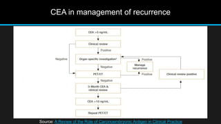 CEA in management of recurrence
Source: A Review of the Role of Carcinoembryonic Antigen in Clinical Practice
 
