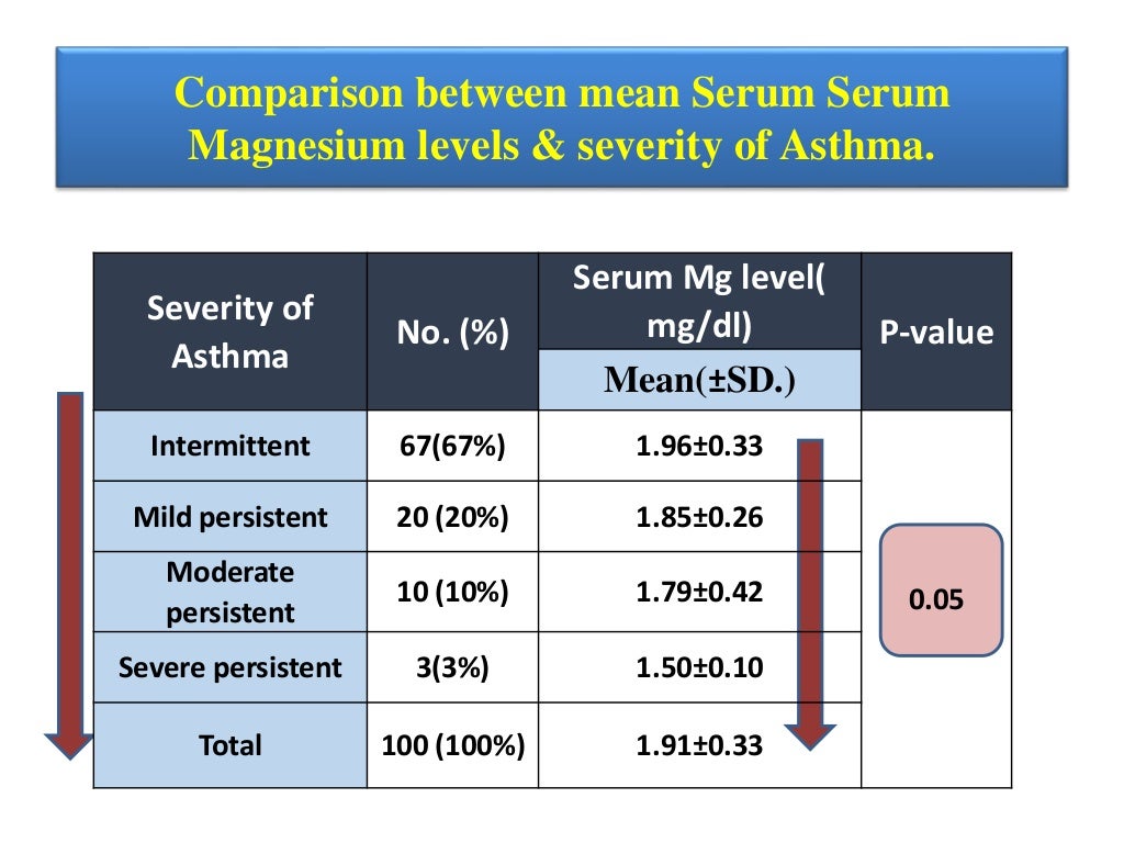 Serum magnesium level in children with bronchial asthma