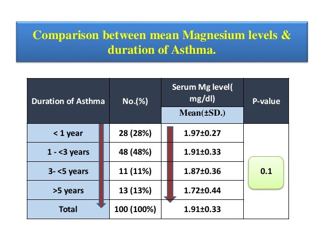 Serum Magnesium Level In Children With Bronchial Asthma