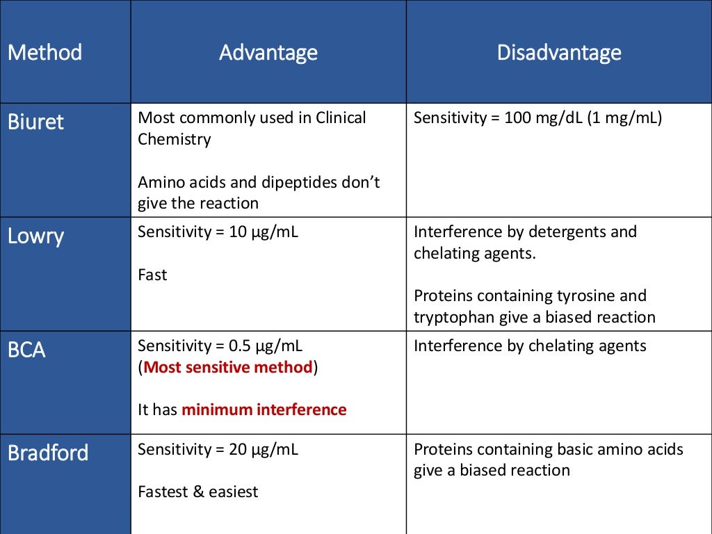 Serum Protein and AlbuminGlobulin Ratio