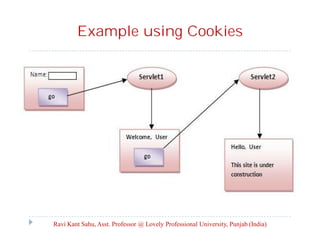 Example using Cookies

Ravi Kant Sahu, Asst. Professor @ Lovely Professional University, Punjab (India)

 