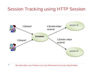 Session Tracking using HTTP Session

Ravi Kant Sahu, Asst. Professor @ Lovely Professional University, Punjab (India)

 