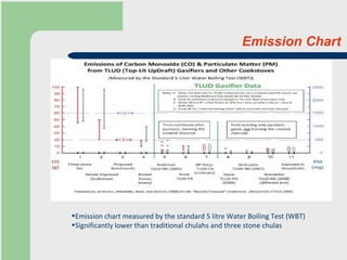 Emission Chart Emission chart measured by the standard 5 litre Water Boiling Test (WBT)  Significantly lower than traditional chulahs and three stone chulas 