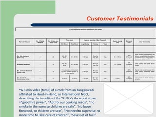 Customer Testimonials A 3 min video (tamil) of a cook from an Aanganwadi affiliated to Hand-in-Hand, an International NGO, describing the benefits of the TLUD Vs the wood stove “ good fire power”, “Apt for our cooking needs”, “no smoke in the room so children are safe”, “No loose firewood, so children are safe”, “No need to supervise, so more time to take care of children”, “Saves lot of fuel” Less smoke & time saving & portable. 30% (Firewood) 10 Mins. Veg. Rice, Dal, Veg, Etc., 1.50 Kgs. 40 Mins. 50 Mins 12 5 Smt. Nuri Tanti (Gumdhanbari Line) It takes time to cut firewood in to small pieces, otherwise better result. 20% (Firewood) - Veg. Rice, Dal, Veg, Etc., 2.50 Kgs. Time acurately not recorde by user. General opinion - it is time saving. 12 7 Smt. Junmoni Hembrom (Fanchi Line) Good, Useful, time saver & low smoke 30% (Firewood) 15 - 20 Mins Veg. Rice, Dal, Veg, Etc., 2.00 Kgs. 30 - 35 Mins 40 - 50 Mins 10 7 Sri Daman Hembrom If pre cooking preparations are done in advance then time taken will further reduce. Very Useful & economical & low smoke. 50% (Firewood) 40 - 45 Mins. Veg. Rice, Dal, Veg, Etc., 1.50 Kgs. 40 - 45 Mins 80 - 90 Mins 20 4 Smt. Rita Karmakar (Fakir Line)                       Type Variety  Avg.Qty/day New Stove Old Stove User Comments Saving in Fuel Approx Saving Time Approx. quantity of Meal Prepared Time taken  No. of days new stove used No. of Family Members Name of the user TLUD Test Report Received from Assam Tea Garden 