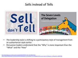 Sells instead of Tells
http://speakinggump.com/wp-content/uploads/2013/03/Sell_dont_Tell-300x232.jpg
http://image.slidesharecdn.com/thesevenlevelsofdelegation-151125205327-lva1-app6892/95/the-seven-levels-of-delegation-1-638.jpg?cb=1448873086
• The leadership style is shifting to a participatory style of management from
an authoritarian style earlier.
• Persuasive leaders understand that the “Why” is more important than the
“What” and the “How”
 