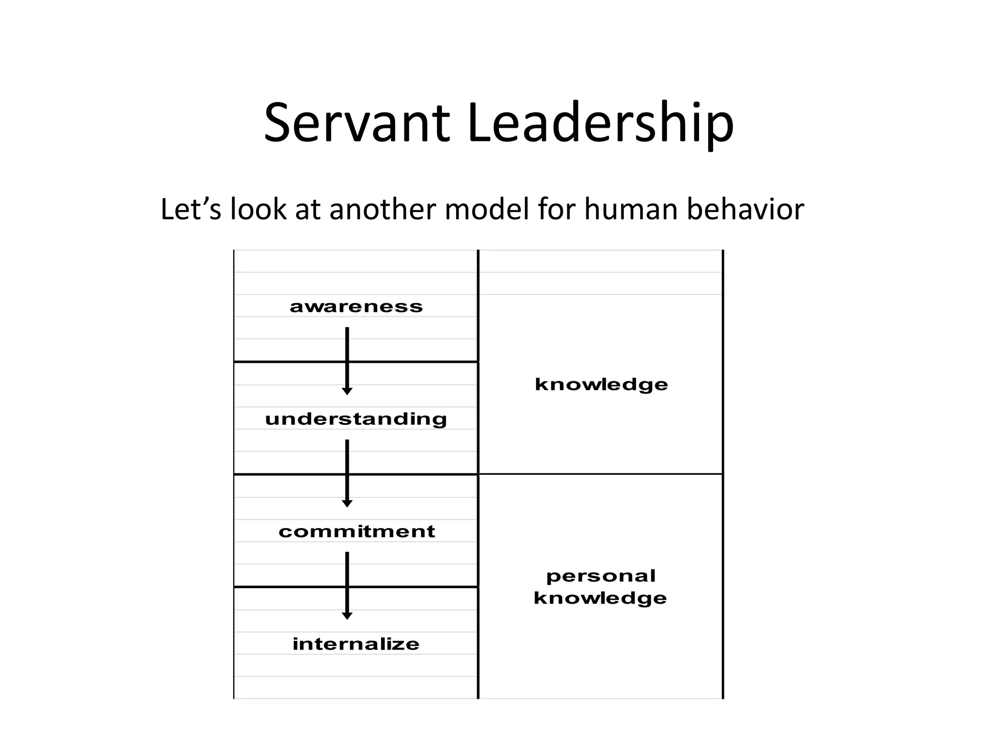 Servant Leadership
Let’s look at another model for human behavior
awareness
understanding
commitment
internalize
knowledge
personal
knowledge
 